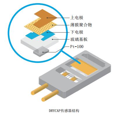 DRYCAP露点仪探头结构.jpg