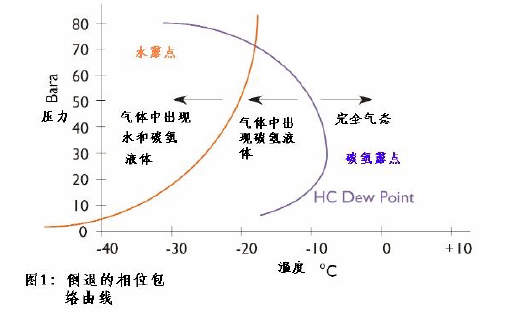 天然气烃露点